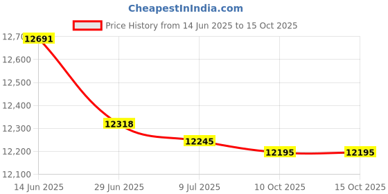 amazon.in 1PCS New in Box IM5134 Price History Graph from 14 Jun 2025 to 14 Oct 2025