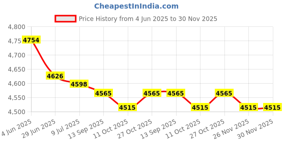 amazon.in 1PCS New in Box XS1L06PA340 Price History Graph from 4 Jun 2025 to 29 Nov 2025