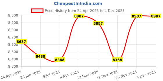 amazon.in 1pcs New IW120NM50VA3 Price History Graph from 24 Apr 2025 to 4 Dec 2025