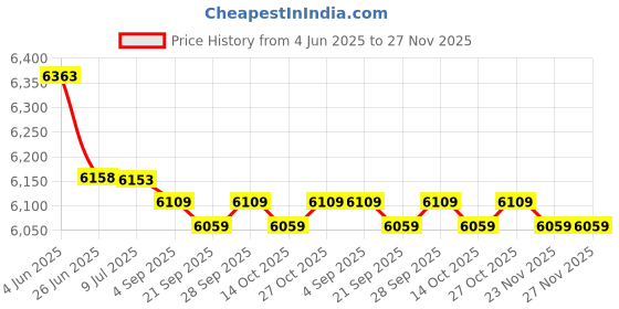amazon.in 1PCS New MCC19-18IO1B MCC1918IO1B Price History Graph from 4 Jun 2025 to 27 Nov 2025