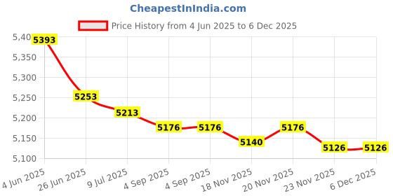 amazon.in 1PCS New MG50G2CL4 Price History Graph from 4 Jun 2025 to 5 Dec 2025