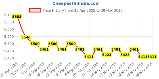 amazon.in 1PCS New NI6U-EG08-AP6X Price History Graph from 25 Apr 2025 to 25 Nov 2025
