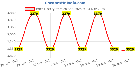 amazon.in 1PCS New R2A15215FP Price History Graph from 20 Sep 2025 to 23 Nov 2025