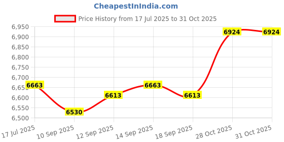 amazon.in 1PCS New VHS30-03A VHS30-03A Price History Graph from 17 Jul 2025 to 30 Oct 2025