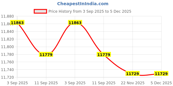 amazon.in 1PCS New Z4VH335-02Z-M20 Price History Graph from 3 Sep 2025 to 5 Dec 2025