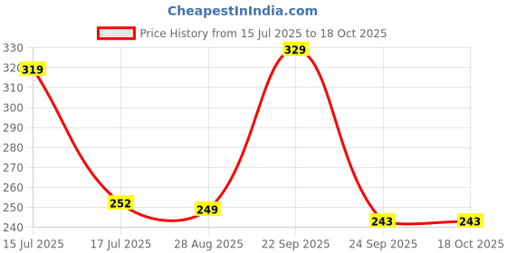 amazon.in 1Pcs of Stretchable Exfoliating Back Scrubber with Handle Body Cleaning Safe Exfoliation Deep Cleans Extended Length Back Washers Scrubbers with Pull Strap for Women man Price History Graph from 15 Jul 2025 to 17 Oct 2025