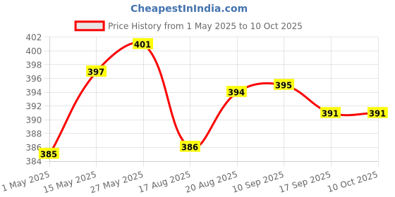 amazon.in 1pcs Pro Paint Spray Airbrush Machine Part Connector Double Air Valve | 1 X Air Valve for Airbrush Price History Graph from 1 May 2025 to 10 Oct 2025