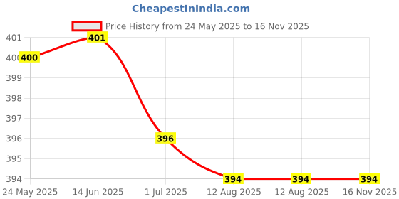 amazon.in 1Pcs Pro Paint Spray Airbrush Machine Part Connector Double Air Valve|Crafts|Art Supplies|Painting Supplies|Airbrushing Supplies|Systems & Sets Price History Graph from 24 May 2025 to 16 Nov 2025
