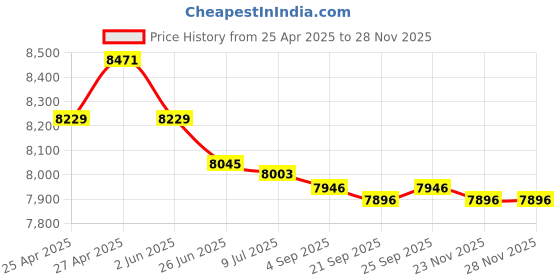 amazon.in 1PCS RSN315H42C Price History Graph from 25 Apr 2025 to 26 Nov 2025