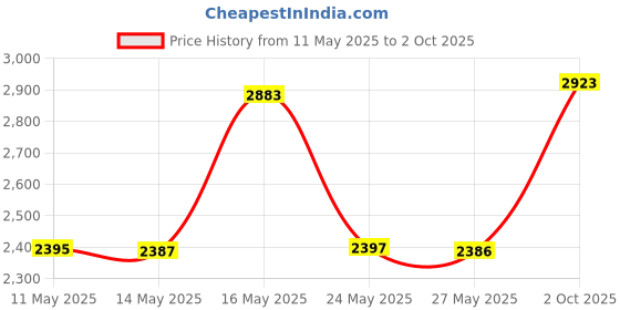 amazon.in 1PCS SCT013-005 5A 1V Non-invasive Split Core Current Transformer Sensor Price History Graph from 11 May 2025 to 2 Oct 2025