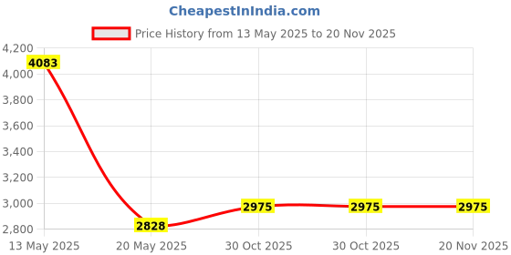 amazon.in 1PCS SCT013-020 20A 1V Non-invasive Split Core Current Transformer Sensor Price History Graph from 13 May 2025 to 19 Nov 2025