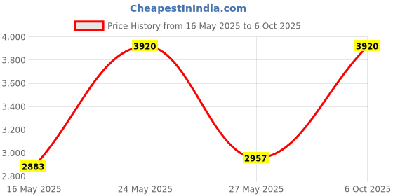 amazon.in 1PCS SCT013-025 25A 1V Non-invasive Split Core Current Transformer Sensor Price History Graph from 16 May 2025 to 6 Oct 2025