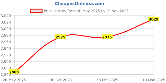 amazon.in 1PCS SCT013-050 50A 1V Non-invasive Split Core Current Transformer Sensor Price History Graph from 20 May 2025 to 19 Nov 2025