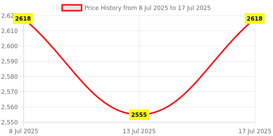 amazon.in 1PCS SD Card Module Slot Socket Reader ARM MCU 16 Pins for Arduin Price History Graph from 8 Jul 2025 to 17 Jul 2025