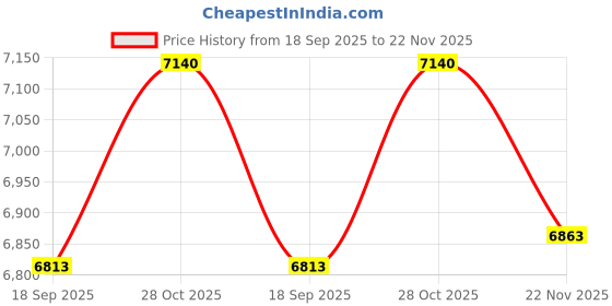 amazon.in 1PCS SKKT132/16E New 100% Best Service Quality Guarantee Price History Graph from 18 Sep 2025 to 22 Nov 2025