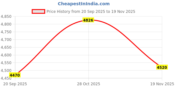 amazon.in 1PCS SKKT91/12E New 100% Best Service Quality Guarantee Price History Graph from 20 Sep 2025 to 19 Nov 2025