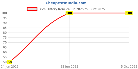 amazon.in 1pcs STM8S003F3P6 system board STM8S003F3 STM8S STM8 development board minimum core board Price History Graph from 24 Jun 2025 to 5 Oct 2025