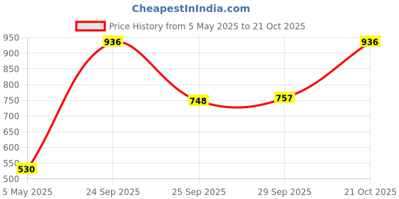 amazon.in 1pcs TEC-12715 12V Thermoelectric Cooler Peltier Plate Module Price History Graph from 5 May 2025 to 21 Oct 2025