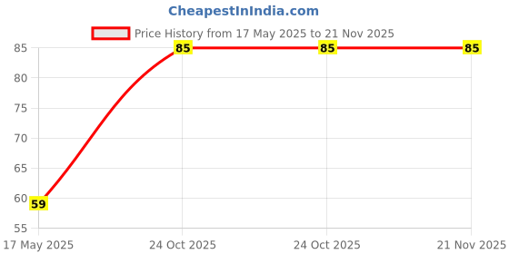 amazon.in 1Pcs TP4056 C-Type 18650 Lithium-ion Battery Charging Module Inbuilt BMS and Battery Indicator Price History Graph from 17 May 2025 to 21 Nov 2025