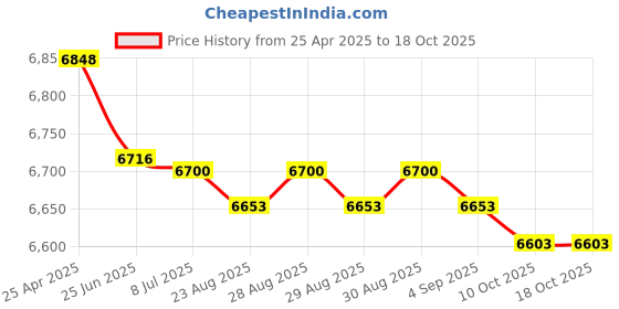 amazon.in 1PCS UT-HZ18 UTHZ18 New Price History Graph from 25 Apr 2025 to 18 Oct 2025