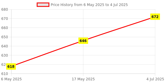 amazon.in saz dekor 1PCS Water Tank Level Float Switch Water Level Sensor Ball Float Switch saz dekor Price History Graph from 6 May 2025 to 4 Jul 2025