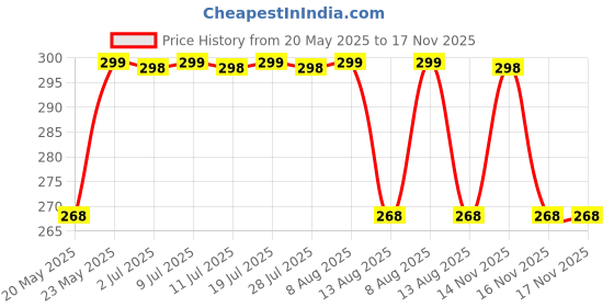 amazon.in 1Pcs Woolen Handmade Warm Winter Headbands for Women Cold Weather Knit Wide Headband Ear Warmers Soft Turban Stretch Headbands Earmuffs Ear Muffs for Girls Winter Running Head Wrap (White) Price History Graph from 20 May 2025 to 16 Nov 2025