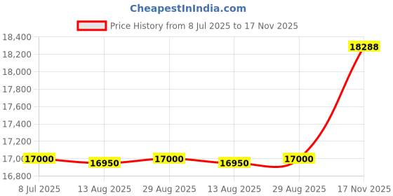 amazon.in 1PCS/2PCS Nitinol Alloy DIY Handmade Flowers Nickel-Titanium Memory Alloy Flower Science and Education Props (1PCS) Price History Graph from 8 Jul 2025 to 17 Nov 2025