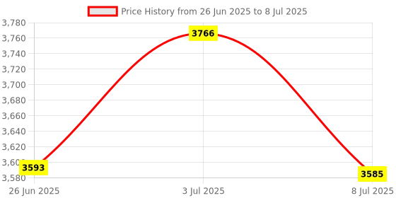 amazon.in 1pcs/lot XD-204 Data Logger Shield Data Acquisition Module Recorderfor Price History Graph from 26 Jun 2025 to 8 Jul 2025