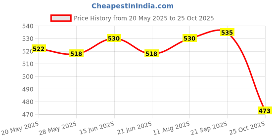 amazon.in 1Piece 1/2 X 3/8 Twin Flute Worktop Router Cutter Bit Straight Shank Trim Price History Graph from 20 May 2025 to 25 Oct 2025