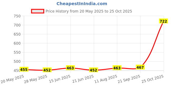 amazon.in 1Piece 1/4 X 1/2" Twin Flute Worktop Router Cutter Bit Straight Shank Trim" Price History Graph from 20 May 2025 to 25 Oct 2025