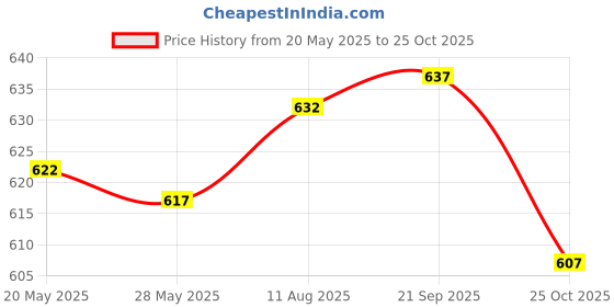 amazon.in 1Piece 1/4 X 1/4" Twin Flute Worktop Router Cutter Bit Straight Shank Trims" Price History Graph from 20 May 2025 to 25 Oct 2025