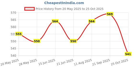 amazon.in 1Piece 1/4 X 3/8" Twin Flute Worktop Router Cutter Bit Straight Shank Trim" Price History Graph from 20 May 2025 to 25 Oct 2025