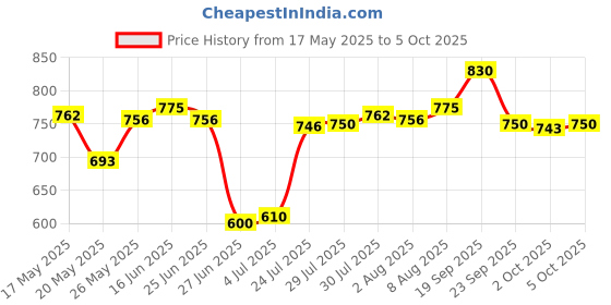 amazon.in 1Piece Pci-E Pci-Express 4X to 16X Riser Extension Card Graphic Card Slot Converter Price History Graph from 17 May 2025 to 5 Oct 2025