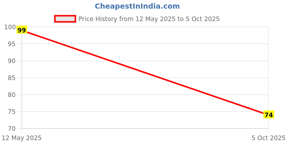 amazon.in 1S 2.5A Lithium Battery 18650 Charger PCB BMS Protection Board Price History Graph from 12 May 2025 to 5 Oct 2025