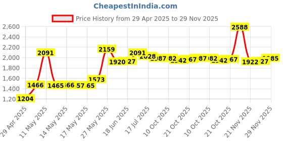 amazon.in 1S 3.7V 10A 6MOS 18650 Charger PCB BMS Protection Board for 18650 Li-ion Lithium LiPo Battery Cell (6pcs) Price History Graph from 29 Apr 2025 to 29 Nov 2025