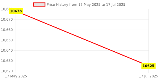 amazon.in 1Set 23 Holes Precision 1-2-3 Blocks with Screw Spanner Parallel Clamping Block Set 23 Holes Parallel Block with Screw Wrench Price History Graph from 17 May 2025 to 17 Jul 2025