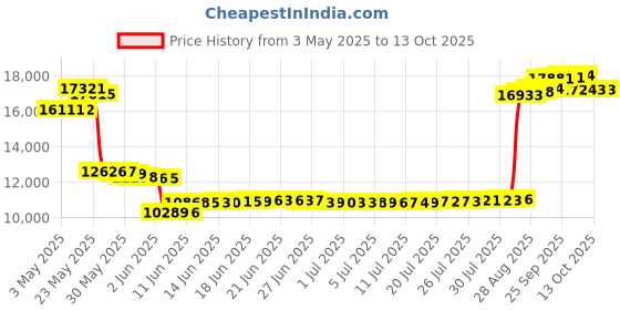 amazon.in 1set 65640 6"* 3' long Lawn Vacuum Hose with 2pcs clamp for Agri-Fab Price History Graph from 3 May 2025 to 13 Oct 2025