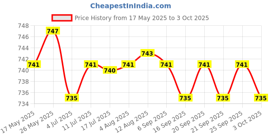 amazon.in 1Set Battery Screws A1706 A1707 A1708 for A2338 A1990 A2289 Durable | Other Laptop & Desktop Accs | Laptop & Desktop Accessories Price History Graph from 17 May 2025 to 3 Oct 2025