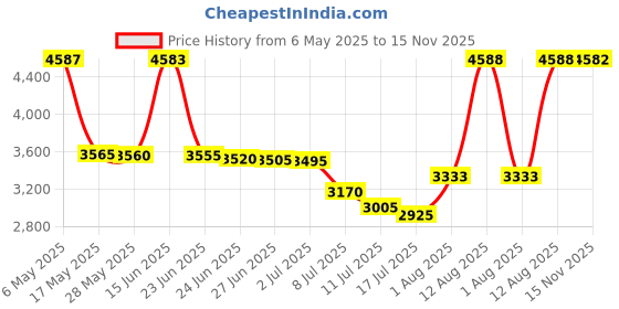 amazon.in 1set Upgrade CR10S PRO Hotend Plated Wear Resistant Brass 0.4mm Nozzle for Creality CR-10S Pro/CR-10 MAX 3D Printer Price History Graph from 6 May 2025 to 15 Nov 2025
