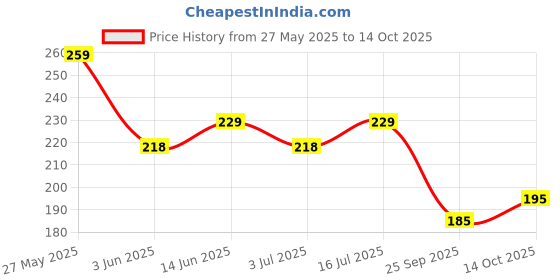 amazon.in 1ST STEP 150ml Birdie BPA Free Non-Spill Interchangeable Sipper/Sippy Cup with Soft Silicone Spout and Straw (Blue) Price History Graph from 27 May 2025 to 14 Oct 2025