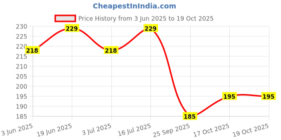 amazon.in 1ST STEP 150ml Birdie BPA Free Non-Spill Interchangeable Sipper/Sippy Cup with Soft Silicone Spout and Straw (Pink) Price History Graph from 3 Jun 2025 to 19 Oct 2025