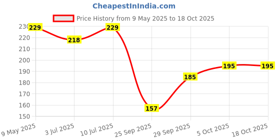 amazon.in 1ST STEP 180ml BPA Free Polypropylene Hard Spout Baby Sipper/Sippy Cup with Twin Handles for Easy Grip (Blue) Price History Graph from 9 May 2025 to 17 Oct 2025
