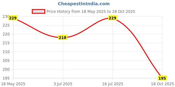 amazon.in 1ST STEP 180ml BPA Free Polypropylene Hard Spout Baby Sipper/Sippy Cup with Twin Handles for Easy Grip (Pink) 1st step Price History Graph from 18 May 2025 to 18 Oct 2025