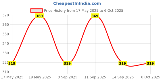 amazon.in 1st Step 2 in 1 BPA Free Polypropylene Feeding Bottle Cum Soft Spout Sipper with Twin Handle (Mint Green) 1st step Price History Graph from 17 May 2025 to 6 Oct 2025