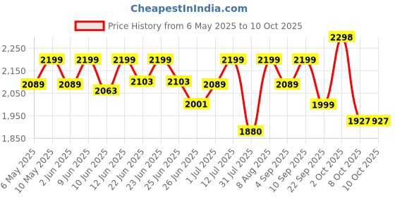 amazon.in 1st Step 2 in 1 Portable Booster Seat Cum Feeding Chair with 2 Level Height Adjustment and 5 Point Safety Harness (Blue) Price History Graph from 6 May 2025 to 10 Oct 2025