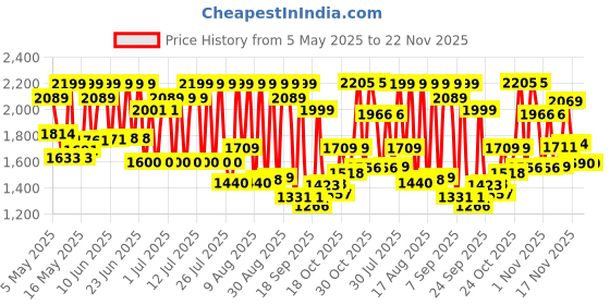 amazon.in 1st Step 2 in 1 Portable Booster Seat Cum Feeding Chair with 2 Level Height Adjustment and 5 Point Safety Harness (Pink) Price History Graph from 5 May 2025 to 22 Nov 2025