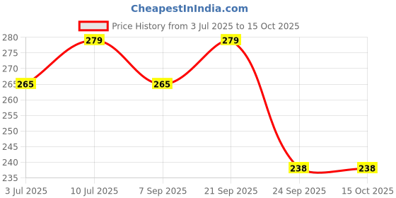 amazon.in 1ST STEP 220ml Birdie BPA Free Non-Spill Sipper/Sippy Cup with Soft Silicone Straw (Pink) Price History Graph from 3 Jul 2025 to 14 Oct 2025