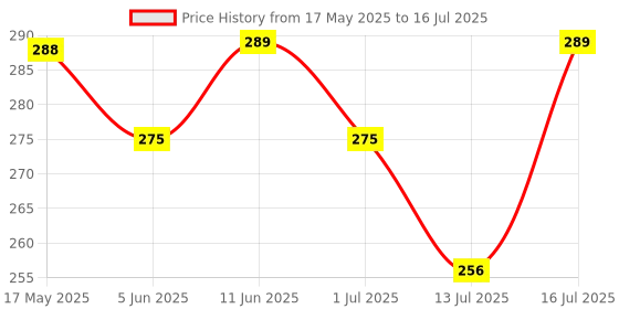 amazon.in 1ST STEP 220ml TRITAN Non-Spill Interchangeable Sipper/Sippy Cup with Soft Silicone Spout and Straw 1st step Price History Graph from 17 May 2025 to 16 Jul 2025
