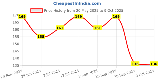 amazon.in 1ST STEP 250 Ml BPA Free Hard Spout Sipper (Blue) Price History Graph from 20 May 2025 to 9 Oct 2025