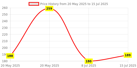 amazon.in 1st Step 250 ml BPA Free Polypropylene Soft Spout Sipper (Blue) Price History Graph from 20 May 2025 to 15 Jul 2025